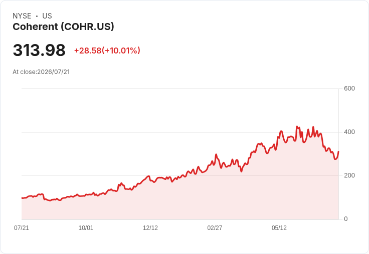【23:54 即時新聞】Coherent(COHR) 盤中大漲逾10% 技術指標極度超賣後強彈