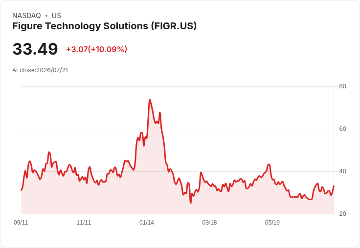 【23:21 即時新聞】Figure Technology Solutions(FIGR)盤中大漲10% RSI、MACD轉強帶動買盤追價