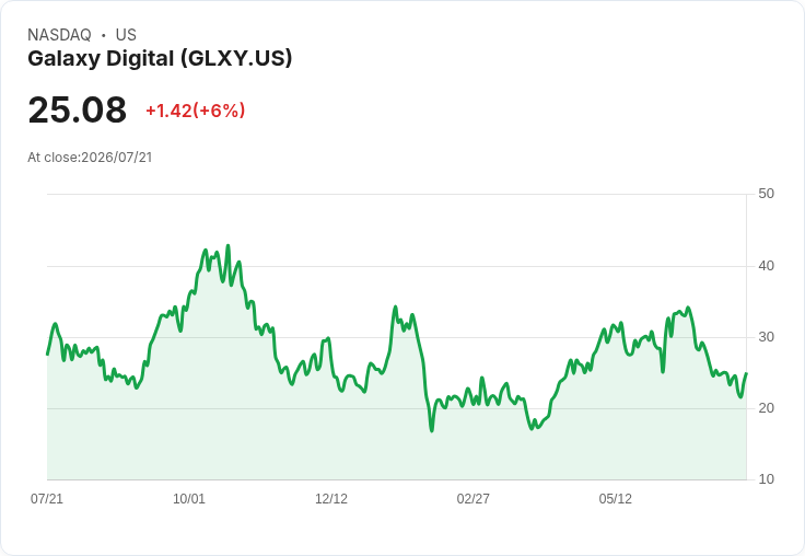 【21:31 即時新聞】Galaxy Digital(GLXY) 盤中勁揚逾5%/短線技術指標止跌回穩吸引買盤回流