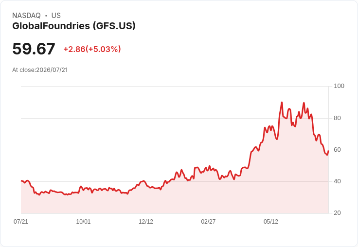 【21:30 即時新聞】GlobalFoundries(GFS) 盤中勁揚逾5%:短線技術面偏弱下出現價量急彈