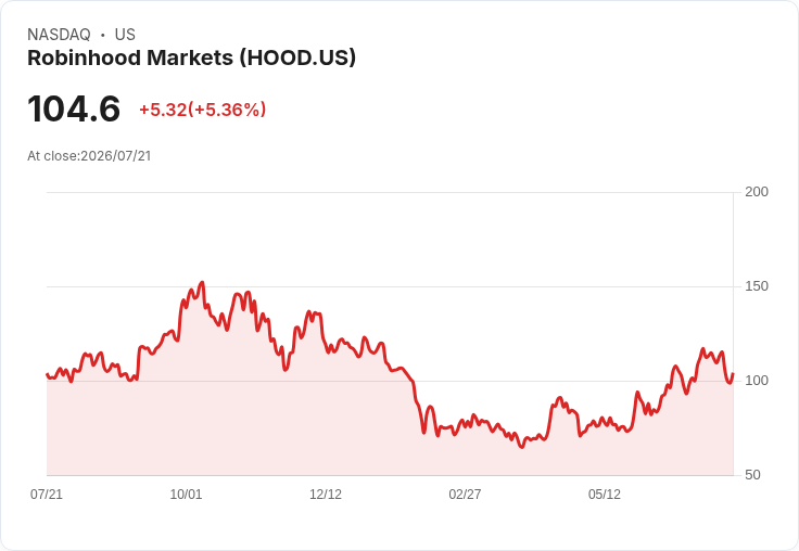 【21:31 即時新聞】Robinhood Markets(HOOD) 盤中勁揚逾5% 雖遭 ARK Invest 調節持股