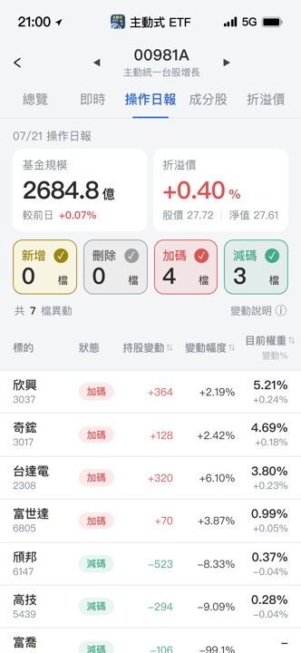 【00981A】07/21 操作日報|經理人重手加碼散熱與電源大廠