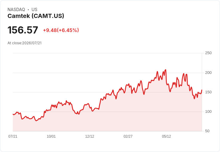 【21:30 即時新聞】Camtek(CAMT) 盤中大漲逾6% 技術指標續轉強吸引短線買盤