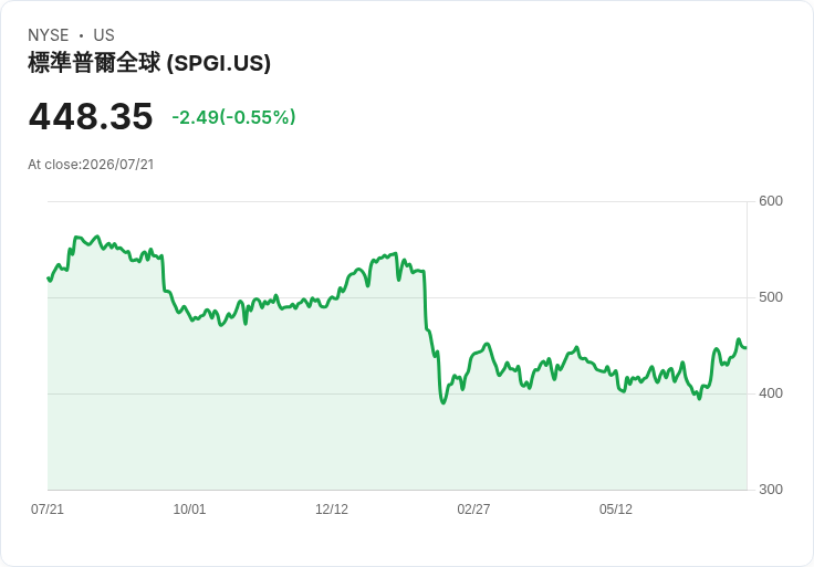 克里斯特生技正式加入S&P MidCap 400,Taylor Morrison與Avanos醫療退出指數!
