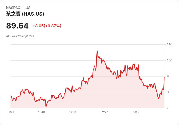 【21:33 即時新聞】Hasbro(HAS) 大漲逾10%/Q2業績優於預期並上調全年財測點火