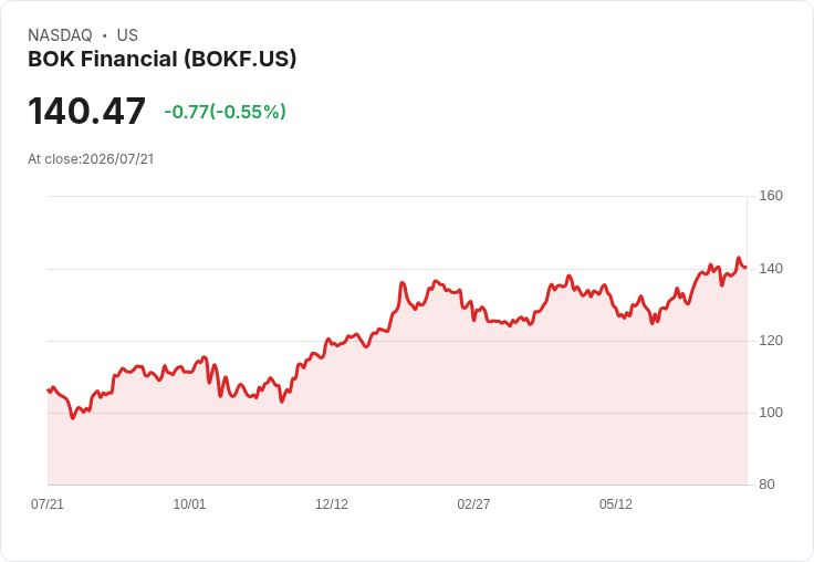 美國股市週一收黑!AGNC、BOKF及CCK三大焦點股票引發投資者關注