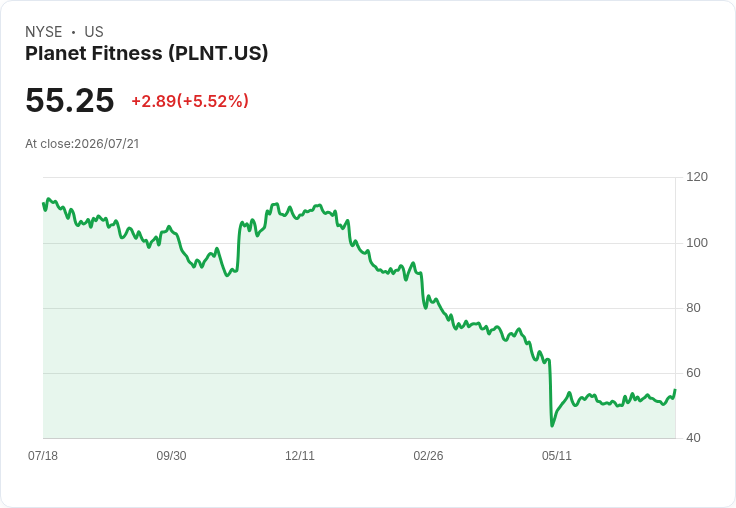 Planet Fitness 斷然出售澳洲加盟商少數股權,未來擴張計劃引發關注!