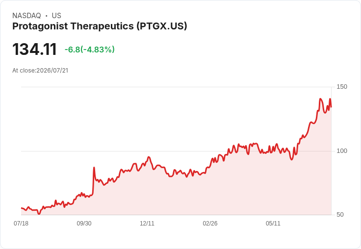 【03:54 即時新聞】Protagonist Therapeutics(PTGX) 重挫逾5% 技術指標高檔鈍化後轉弱修正