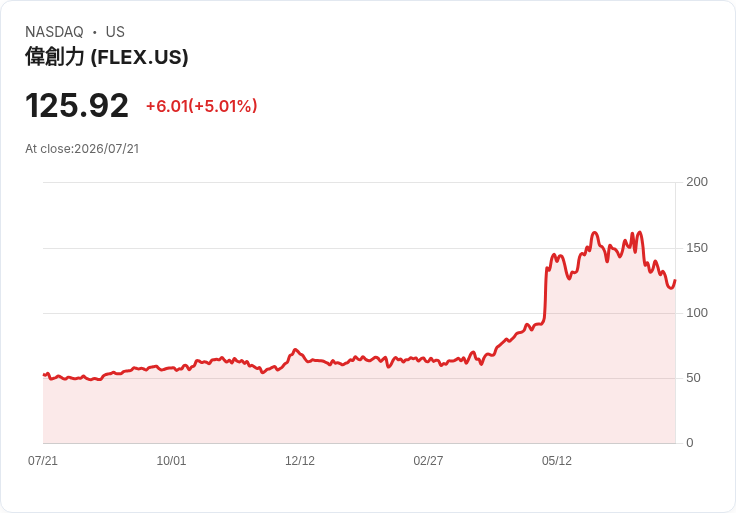 【23:09 即時新聞】Flex(FLEX) 盤中勁揚逾5% 技術指標低檔轉穩引資金回流