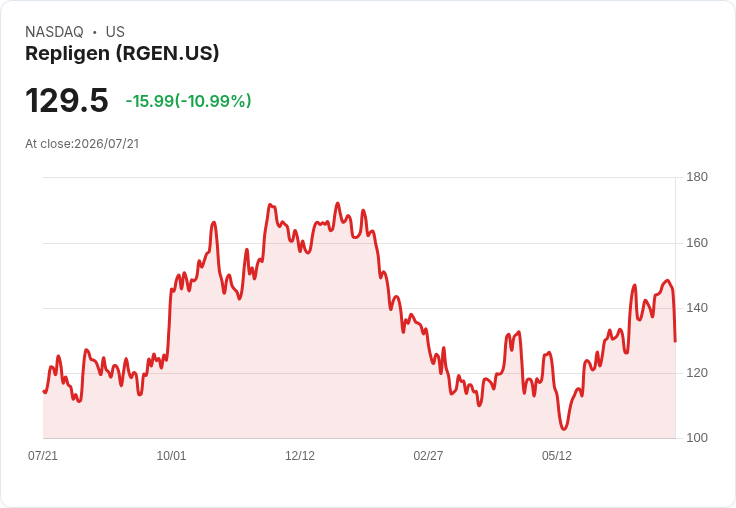【21:30 即時新聞】Repligen(RGEN)重挫逾10％　短線跌破週線、技術指標高檔轉弱