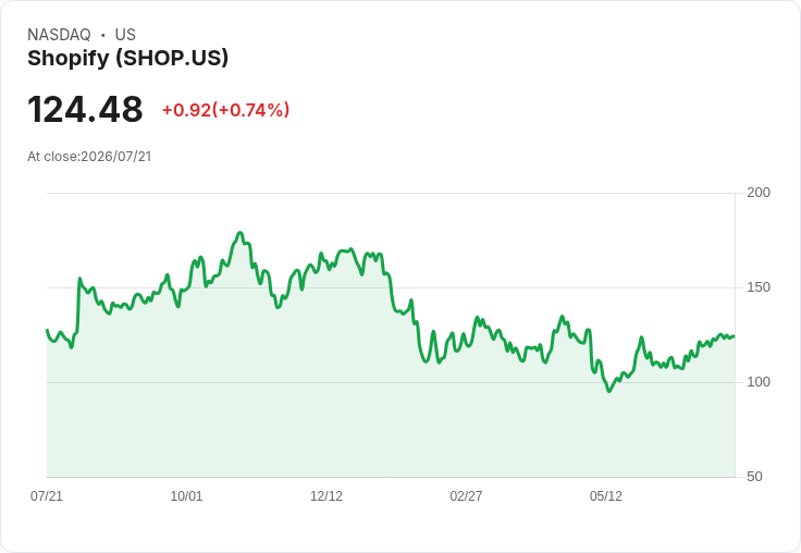 RBC維持Shopify「優於大盤」評級,預測強勁增長勢頭引發市場關注