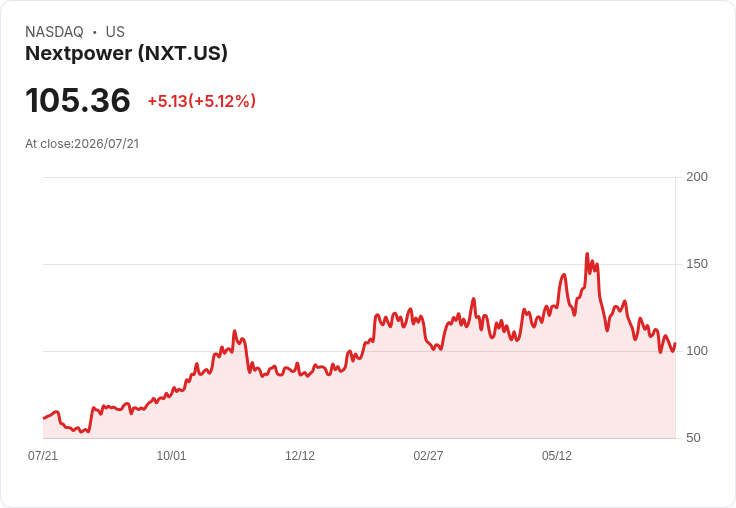 【21:50 即時新聞】Nextpower(NXT) 盤中勁揚逾5% 技術指標低檔反彈吸引買盤