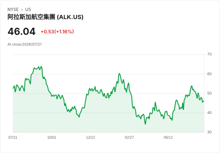 阿拉斯加航空Q2 2026財報前瞻:虧損預期挑戰市場信心!