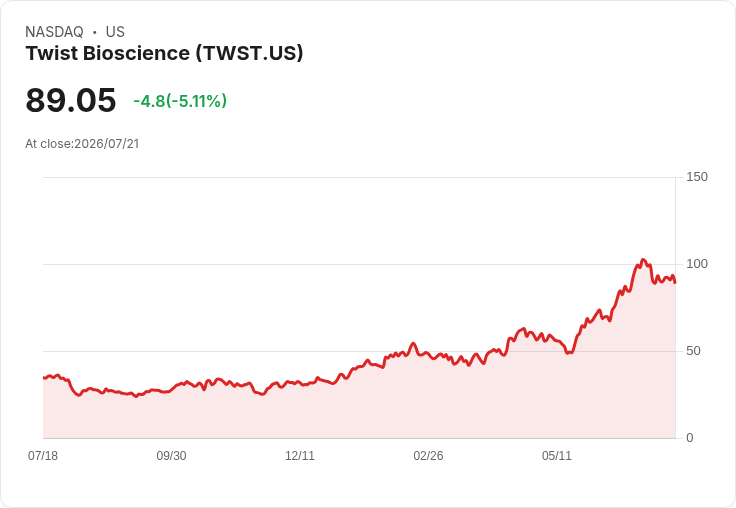 【00:33 即時新聞】Twist Bioscience(TWST) 重挫逾5% 遭 ARK Invest 大幅減碼壓盤