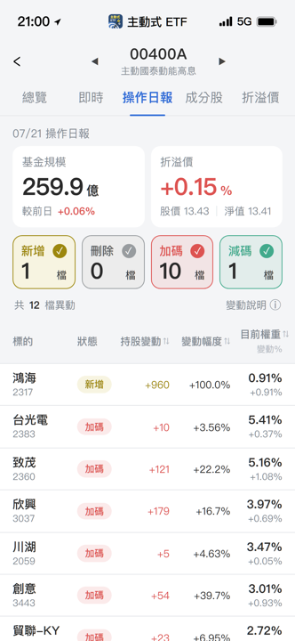 【00400A】07/21 操作日報|經理人新建倉鴻海,重壓AI供應鏈