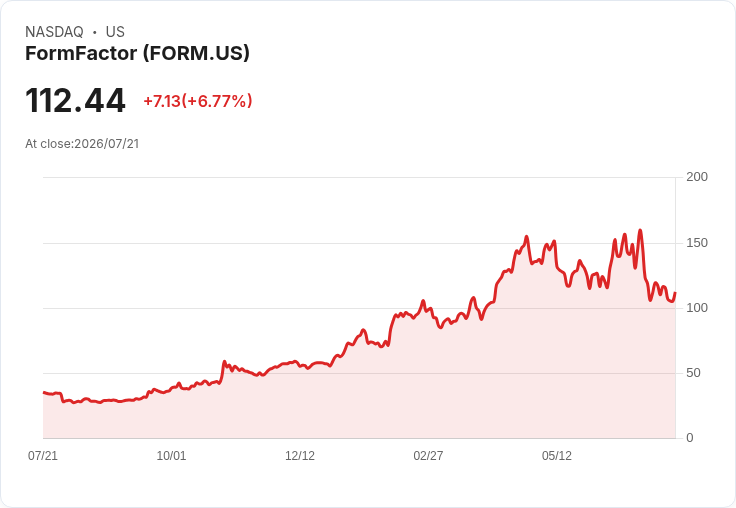 【21:30 即時新聞】FormFactor(FORM) 盤中大漲逾7% 技術面短線轉強惟長均線壓力猶在