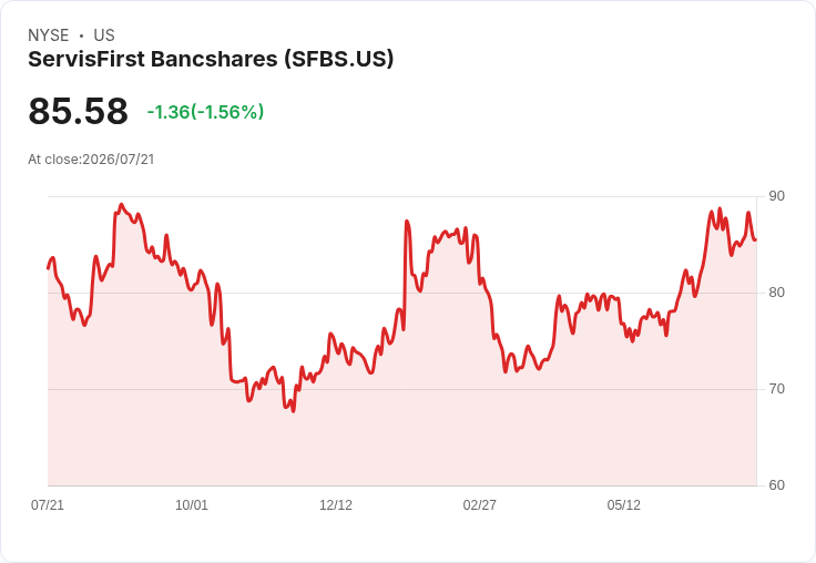ServisFirst預測季度淨利息邊際擴張4%至6%,重啟超過20億美元的再定價機會!