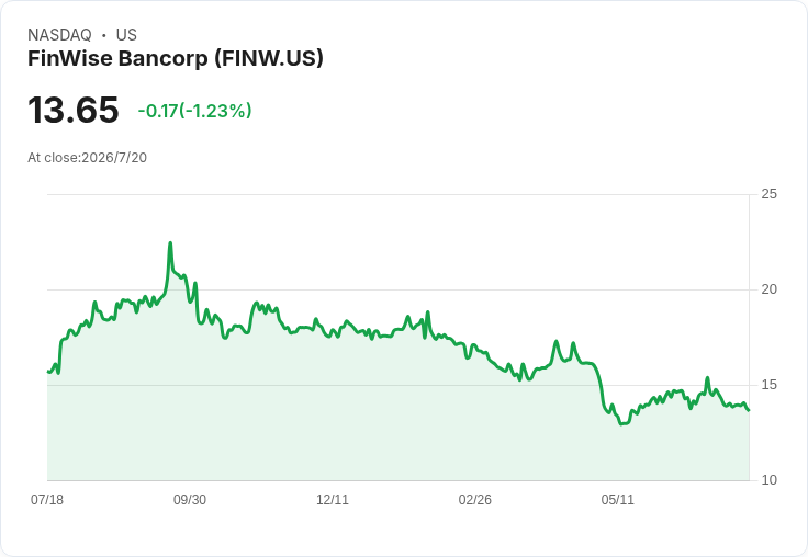 小銀行瘋搶金融科技:FinWise無聲併購揭開消費信貸平台新戰局