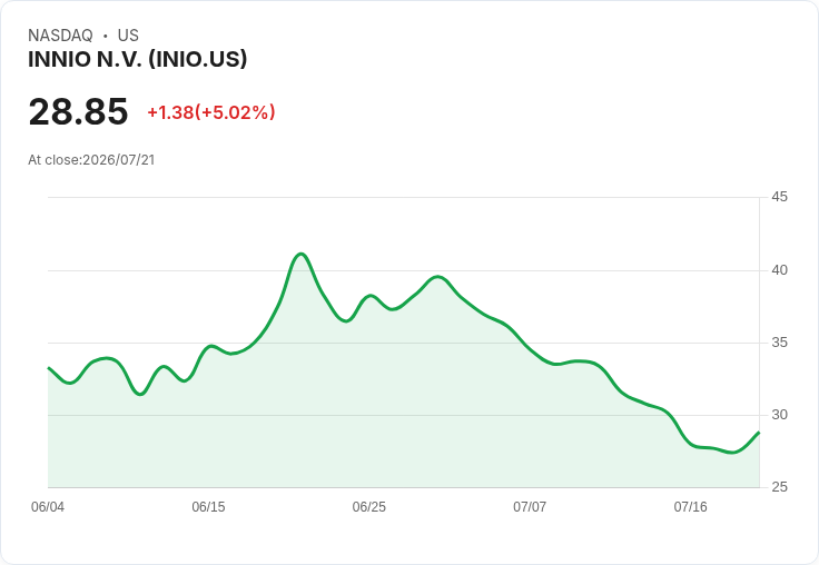【22:55 即時新聞】INNIO N.V. (INIO) 盤中勁揚逾5%/技術指標低檔修正後出現反彈契機