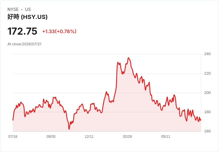 Upslope基金策略調整:新增Magnum冰淇淋,全面退出Intel與Hershey!