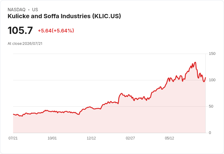 【21:30 即時新聞】Kulicke and Soffa Industries(KLIC) 大跌逾5%:KD、MACD偏空壓抑股價