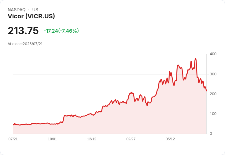 Vicor Q2業績超預期,AI需求推升訂單卻股價暴跌12%