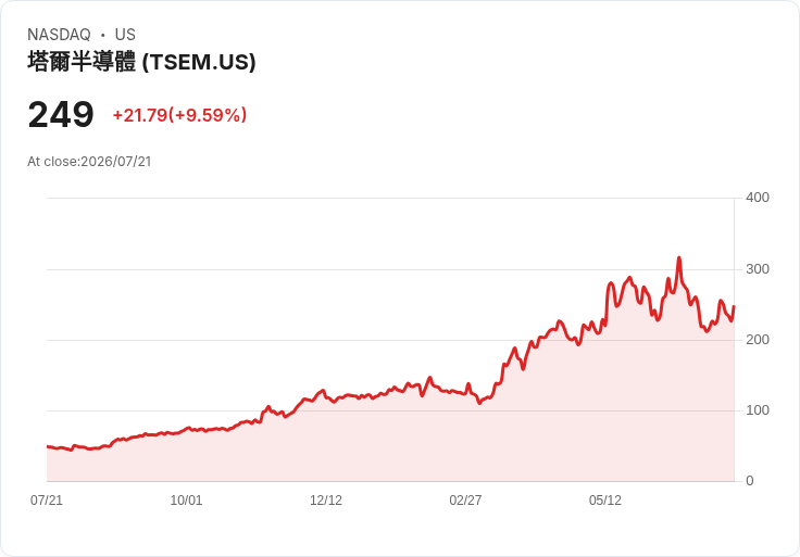【22:30 即時新聞】Tower Semiconductor(TSEM) 盤中大漲逾10% 技術指標止跌回穩