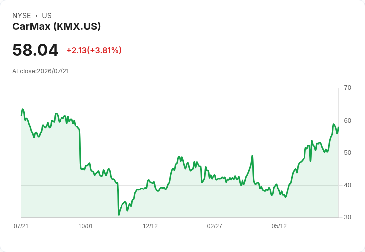 巴克萊看好CarMax轉型進展,調升評級並大幅上調目標價!