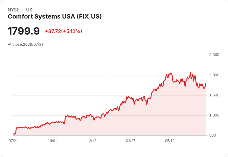 【21:32 即時新聞】Comfort Systems USA(FIX) 盤中勁揚逾5% 納入Oppenheimer動能精選名單激勵買氣