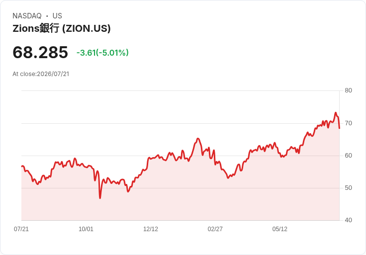 【21:38 即時新聞】Zions Bancorporation (ZION) 重挫逾7%/核心利差與淨利息收入不如預期成壓力