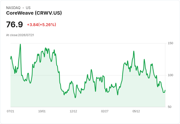 【21:51 即時新聞】CoreWeave(CRWV) 急漲逾5%/技術面顯示超跌後買盤湧入