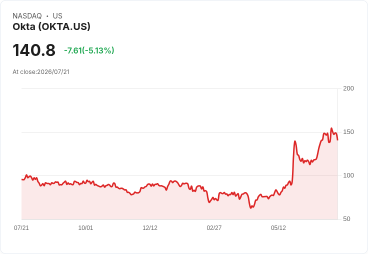 【22:50 即時新聞】Okta(OKTA) 股價重挫逾5%:KD高檔轉弱、MACD動能降溫引發獲利了結