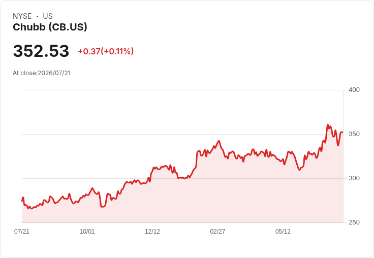 Chubb 第二季財報即將揭曉!預期每股盈餘成長9.6%
