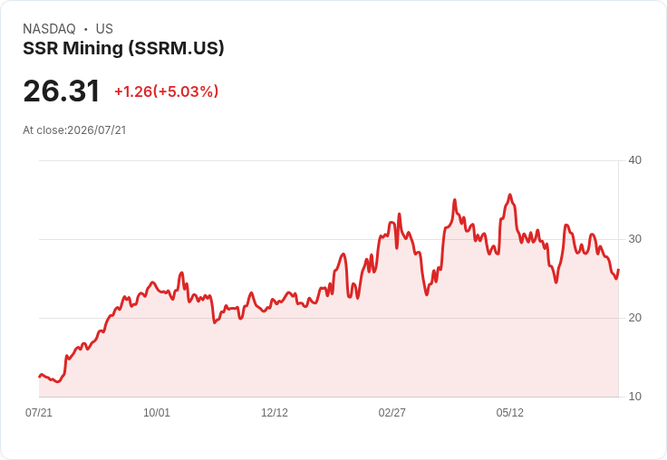 【23:11 即時新聞】SSR Mining(SSRM) 盤中勁揚逾5% 技術指標止跌回穩吸引買盤回流