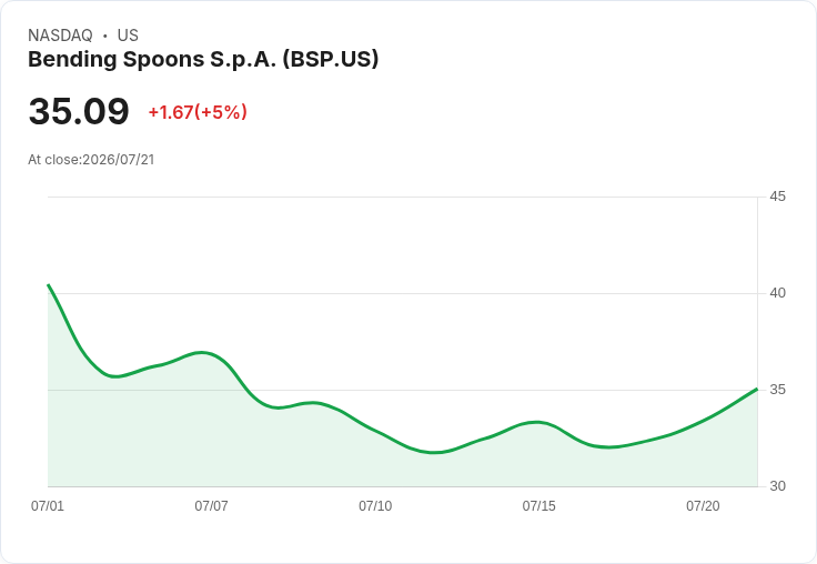 【23:30 即時新聞】Bending Spoons S.p.A. (BSP) 盤中急漲逾5% MACD高檔鈍化、短線反彈力道顯現