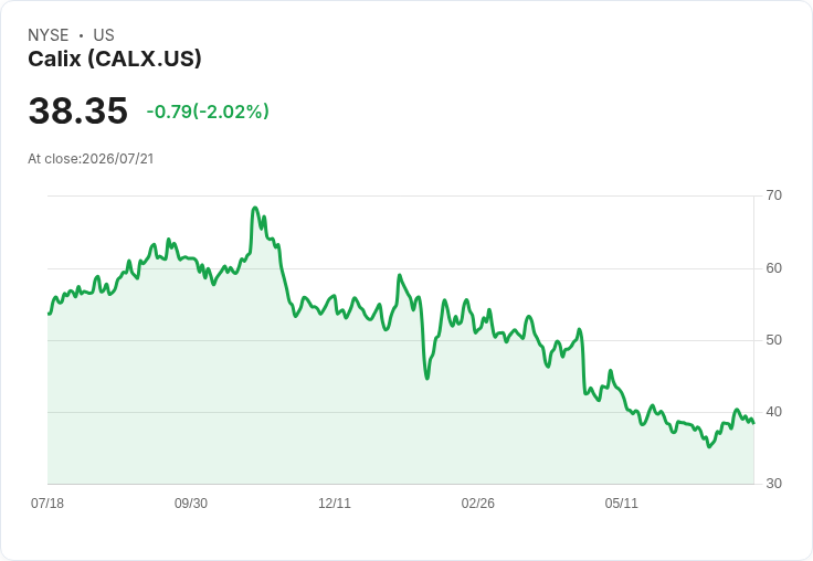 Calix Q2 財報驚豔!每股非GAAP盈餘 $0.47 超預期,營收達 $293.3M