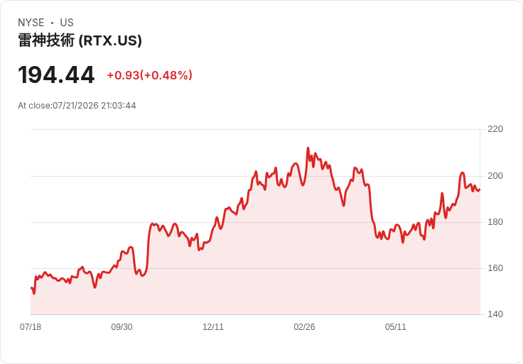 RTX在法恩伯勒航空展揭示引擎訂單與國防計畫,商機無限!