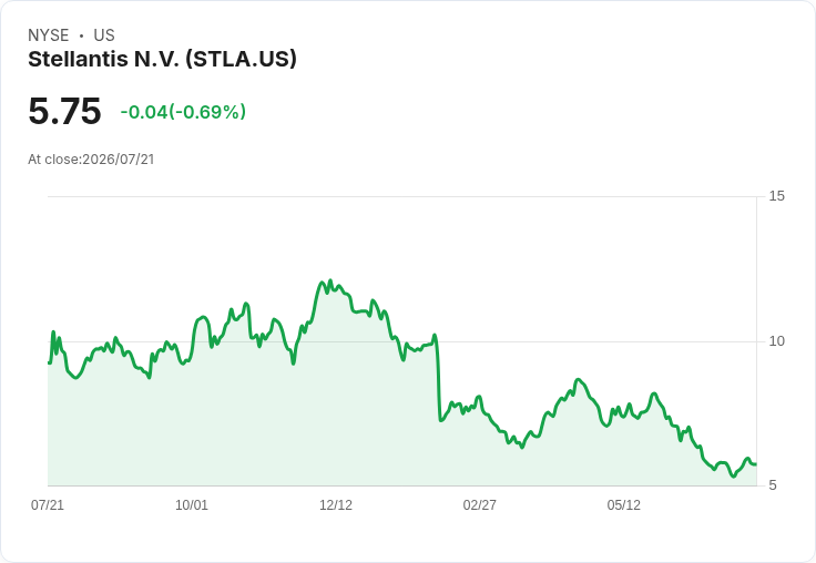 Mobileye與Stellantis簽約供應雲端增強ADAS技術 股價飆升5%