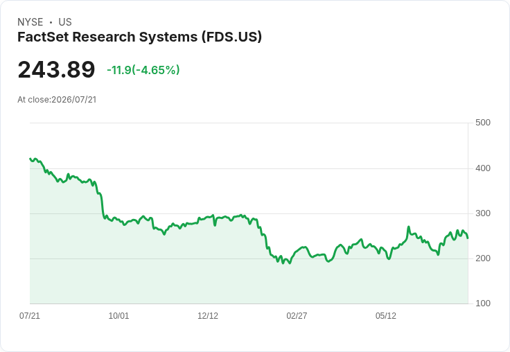 【21:31 即時新聞】FactSet Research Systems(FDS) 股價近挫約5%/自先前漲幅回吐、短線資金獲利了結