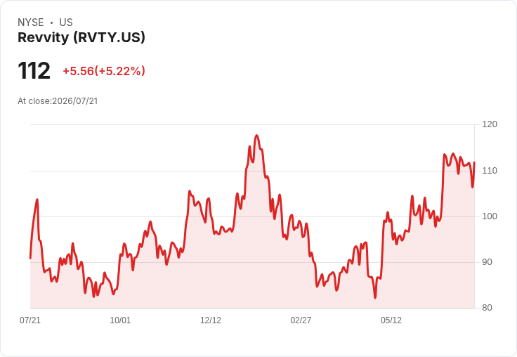 【21:57 即時新聞】Revvity(RVTY)勁揚逾5% 短線指標轉弱下的反彈行情