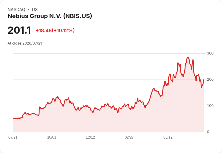 【22:13 即時新聞】Nebius Group N.V.(NBIS)飆漲逾10%:Nvidia持股9.3%與券商上調目標價激勵
