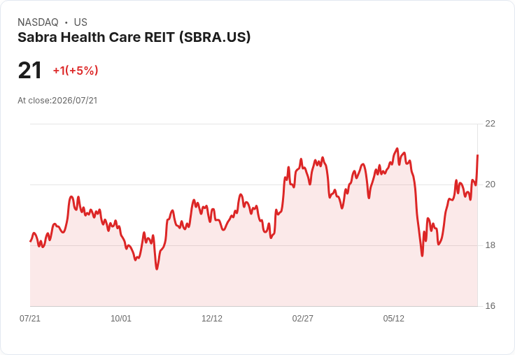 【22:02 即時新聞】Sabra Health Care REIT(SBRA) 盤中勁揚逾5% 技術指標續強推升買盤