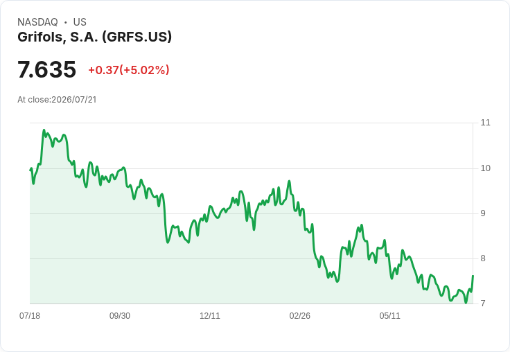 【00:35 即時新聞】Grifols, S.A. (GRFS) 盤中勁揚逾5%:KD轉強、動能指標改善帶動買盤回流