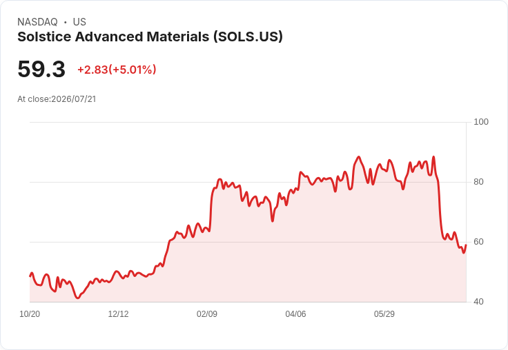 【23:56 即時新聞】Solstice Advanced Materials(SOLS) 大漲5% 盤前遭點名為超賣材料股吸引買盤回補