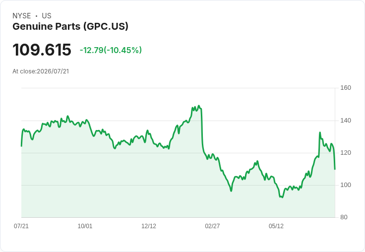 【21:33 即時新聞】Genuine Parts(GPC) 盤中重挫逾10%:Q2財報前夕震盪、估值修正壓力升溫