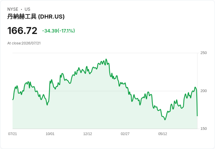 【21:31 即時新聞】Danaher(DHR) 重挫16%:指引保守+遭 Oppenheimer 列為賣出標的