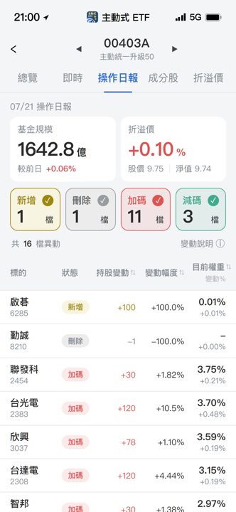 【00403A】07/21 操作日報|經理人新建倉啟碁,狂敲半導體封測廠