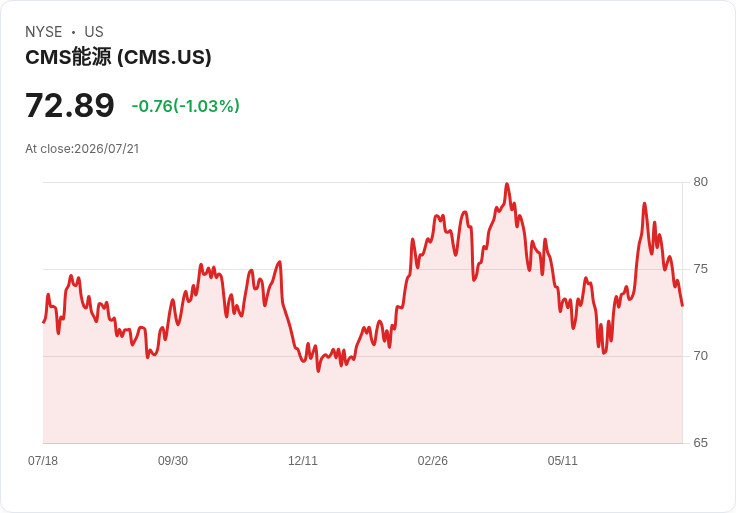 CMS能源公司宣佈每股0.57美元的季度股息,投資者受惠!