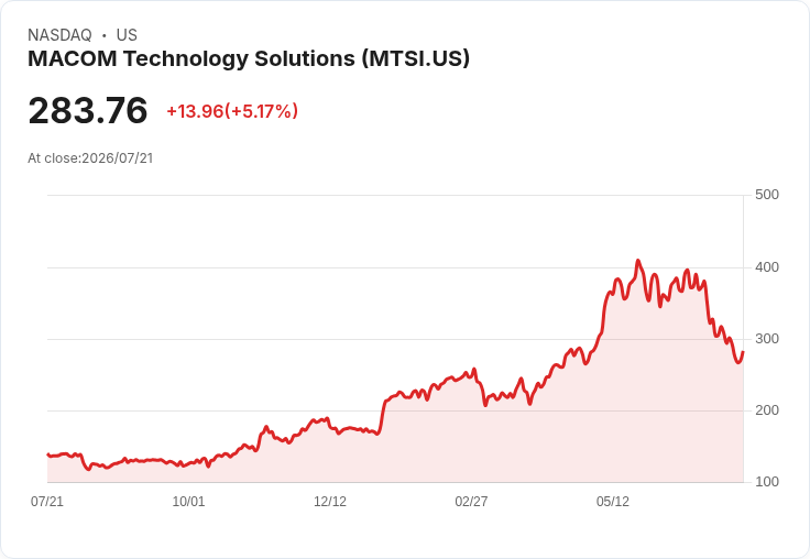 【23:13 即時新聞】MACOM Technology Solutions (MTSI) 急漲逾5%/被點名為備受關注的科技「超賣」標的與熱門權證操作標的