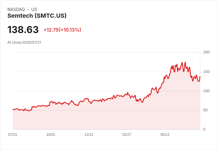 【23:17 即時新聞】Semtech(SMTC)盤中勁揚逾10% 技術指標低檔反彈吸引買盤